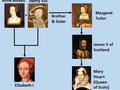 mary tudor and elizabeth tudor relationship|mary queen of scots cousin.